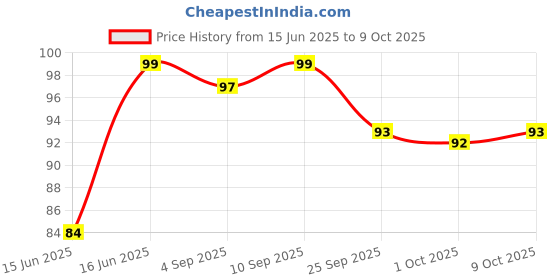 amazon.in Dr. Oetker FunFoods Sandwich Spread Cucumber & Carrot, 250 grams, Readt to use, 100% Veg dr. oetker funfoods Price History Graph from 15 Jun 2025 to 9 Oct 2025