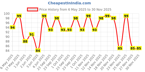 amazon.in Dr. Oetker FunFoods Sandwich Spread Thousand Island, 250gram, Ready to use, 100% Veg dr. oetker funfoods Price History Graph from 6 May 2025 to 30 Nov 2025