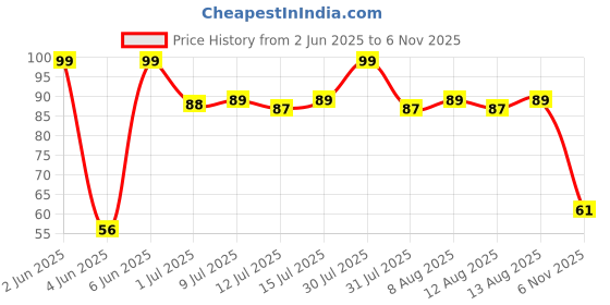 amazon.in dr. oetker funfoods Dr. Oetker Kuppies Waffles Strawberry Pack of 1 | Each Pack contains 4 Waffles | Ready-To-Eat Soft Waffle | Dessert, Snack or Breakfast option | Net wt. 180g dr. oetker funfoods Price History Graph from 2 Jun 2025 to 6 Nov 2025