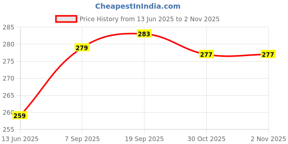 amazon.in DR. ORG 3-in-1 Steam Inhaler & Facial Vaporizer – Cold & Cough Relief, Face Steamer, Sauna for Glowing Skin – Safe for Adults & Kids (Blue) Price History Graph from 13 Jun 2025 to 30 Oct 2025