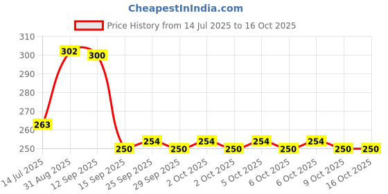 amazon.in dr.ortho Dr Ortho Combo of Pain Relief Oil 60ml and Capsules 30 dr.ortho Price History Graph from 14 Jul 2025 to 16 Oct 2025
