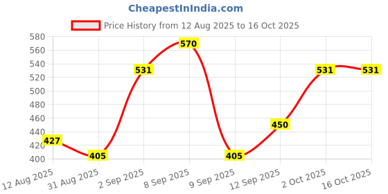 amazon.in dr.ortho Dr Ortho O I L 120ml (Pack of 2) dr.ortho Price History Graph from 12 Aug 2025 to 16 Oct 2025