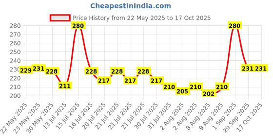 amazon.in dr.ortho Dr Ortho Spray 75ml Pack of, 2 count dr.ortho Price History Graph from 22 May 2025 to 16 Oct 2025
