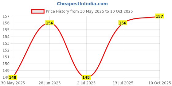 amazon.in Dr Patel's Homeopathic Acnocare Ointment | Ointment for Acne and Pimples, Blackheads, Bumps, Redness, and Flaky Skin - 25gm (Pack of 2) Price History Graph from 30 May 2025 to 10 Oct 2025