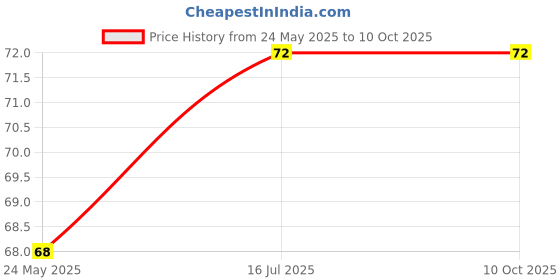 amazon.in Dr Patel's Homeopathic Berberis A.Q. Gel - Natural Relief Ointment for Acne (Pimples) | Topical Application for Skin Ailments, Extracts and Drains Pustules, Cysts, and Nodules- 25gms (Pack of 1) Price History Graph from 24 May 2025 to 10 Oct 2025