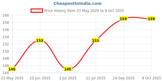 amazon.in Dr Patel's Homeopathic Fungi MH Drops for Fungal Infection | Homeopathic Medicine for Ringworm and Other Skin Problem - 30ML (pack of 1) Price History Graph from 23 May 2025 to 9 Oct 2025