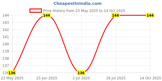 amazon.in DR PATELS HOMEOPATHIC MEDICINES Homeopathic Thuja Ointment|Natural Relief Cream For Warts, Polypi & Tubercles- 25Gm (Pack Of 2) dr patels homeopathic medicines Price History Graph from 23 May 2025 to 14 Oct 2025