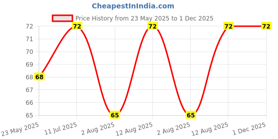amazon.in Dr Patel's Homeopathic Petroleum Ointment for Eczema & Dry Skin | Cream For Rough Hands, Legs & Cracked Feet and Psoriasis – 25Gm (Pack of 1) Price History Graph from 23 May 2025 to 30 Nov 2025
