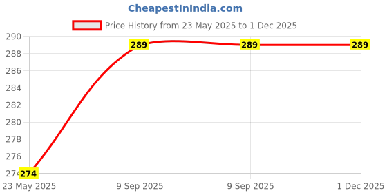 amazon.in Dr Patel's Pack of 2 Homeopathic Alfalfa Syrup - Health Tonic with Ginseng | Anxiety Relief, Sleep Aid, Appetite Stimulant, and General Weakness-200ml Price History Graph from 23 May 2025 to 30 Nov 2025