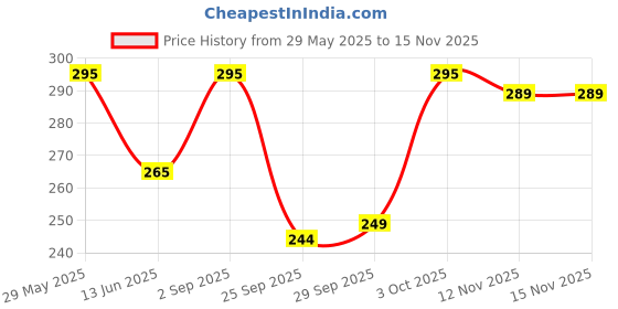 amazon.in Dr. PawPaw Lip Balm - Hydrating Lip Balm Moisturizer with Aloe Vera for Deep Nourishment - Castor Oil Enriched - Original - 4gm Price History Graph from 29 May 2025 to 15 Nov 2025
