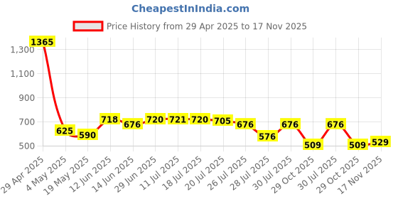 amazon.in Dr. PawPaw Multipurpose Soothing Tinted Balm - Lip Balm for Lips, Cheeks, Eyes – Tinted Lip Balm - Lip Moisturizer with Pawpaw - Peach Pink - 25ml Price History Graph from 29 Apr 2025 to 17 Nov 2025