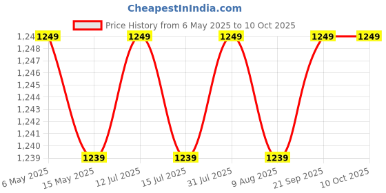 amazon.in DR Pen Mesopen Dermapen Microneedling Device for Dermatologist mym dermapen(Wired) Price History Graph from 6 May 2025 to 9 Oct 2025