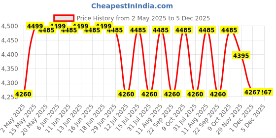 amazon.in Dr. Pen Ultima A6 Microneedling Pen Skin Care Instrument With 24 Cartridges - 10 X 36-Pin, 10 X Nano, 4 X 12-Pin - Silver dr. pen Price History Graph from 2 May 2025 to 5 Dec 2025