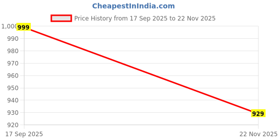 amazon.in Dr Pepper & Blackberry Soft Drink Each 340ml, Pack of 3 (UK) Price History Graph from 17 Sep 2025 to 22 Nov 2025