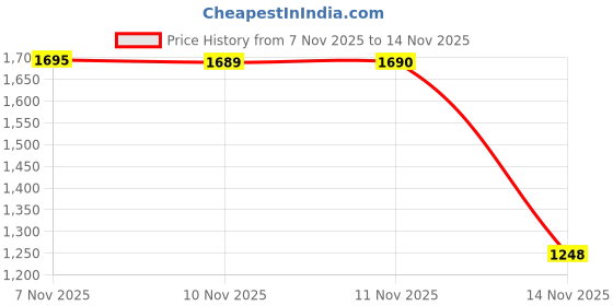 amazon.in Dr Pepper & Cream Soda – 355ml Each (Pack of 6) | Original American Soft Drink | Smooth Creamy Vanilla Flavour | Refreshing Carbonated Beverage | Perfect Party & Travel Drink Can (IMPORTED-USA) Price History Graph from 7 Nov 2025 to 14 Nov 2025