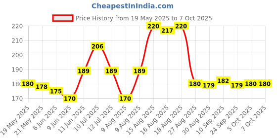 amazon.in Dr Pepper Sparkling Fruit Flavour Soft Drink(Can) Price History Graph from 19 May 2025 to 7 Oct 2025