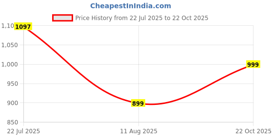 amazon.in Dr. Pest Venom All in One Pest Remover Spray with Natural Ingredients Multi-Pest Control Solution with Tulsi Ajwain Lemongrass Nilgiri 100% Herbal and Instant Active Formla Pack of (4) Price History Graph from 22 Jul 2025 to 22 Oct 2025