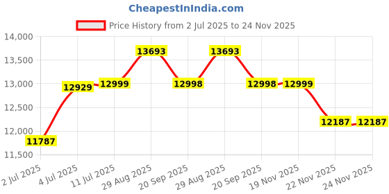 amazon.in Dr Physio USA 1008 Electric Calf, Leg, & Foot Massager Machine for Pain Relief, Muscle Relaxation & Improving Blood Circulation with Rolling, Kneading & Vibration (Silver) Price History Graph from 2 Jul 2025 to 24 Nov 2025