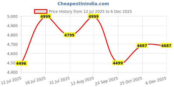 amazon.in Dr Physio USA 1024 Electric Foot Massager Machine for Pain Relief, Muscle Relaxation & Improving Blood Circulation with Kneading Function, Calf & Leg Massager dr physio Price History Graph from 12 Jul 2025 to 4 Dec 2025