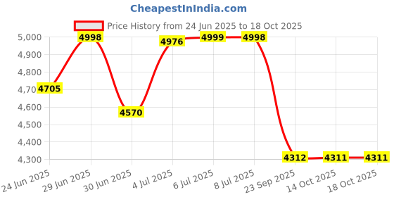 amazon.in Dr Physio USA Bliss 1045 Shiatsu Electric Foot Massager Machine for Pain Relief, Muscle Relaxation & Improving Blood Circulation with Rolling & Kneading Function, Calf & Leg Massager Price History Graph from 24 Jun 2025 to 14 Oct 2025