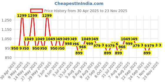 amazon.in Dr Physio USA Dynamo 1034 Percussion Gun Massager for Full Body Pain Relief, Rechargeable Cordless Deep Tissue Massage Machine for Legs & Arms, Use at Home, Gym & During Travel Price History Graph from 30 Apr 2025 to 23 Nov 2025