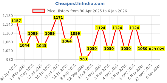 amazon.in Dr Physio USA Electric Full Body Massager for Pain Relief of Back, Leg & Foot, White dr physio Price History Graph from 30 Apr 2025 to 4 Jan 2026