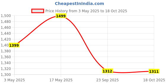 amazon.in Dr Physio (USA) Electric Powerful Body Massagers With Vibration For Pain Relief Price History Graph from 3 May 2025 to 18 Oct 2025