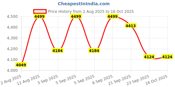 amazon.in Dr Physio USA Maestro 1044 Shiatsu Electric Foot Massager Machine for Pain Relief, Muscle Relaxation & Improving Blood Circulation with Rolling & Kneading Function, Calf & Leg Massager Price History Graph from 2 Aug 2025 to 15 Oct 2025