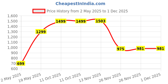 amazon.in Dr Physio USA Scalp Massager, Rechargeable Electric Head Massager for Body Pain Relief, Stress Relief, Hair Growth, Deep Clean & Relaxation, 96 Silicon Kneading Points with Detachable Head-1036 Price History Graph from 2 May 2025 to 30 Nov 2025