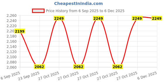 amazon.in Dr Physio USA Supervolt Octacore 1051 8 Heads Percussion Massage Gun for Full Body Pain Relief, Rechargeable Cordless Deep Tissue Massage Machine Electric Massager for Legs & Arms, Use at Home, Gym & During Travel Price History Graph from 6 Sep 2025 to 5 Dec 2025