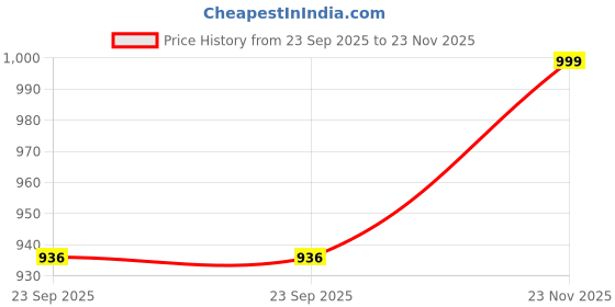 amazon.in dr plus Men's Healthcare, Diabetic and Orthopedic Light Weight MCR/MCP Footwear/Sandals/Slipper/Chappal dr plus Price History Graph from 23 Sep 2025 to 23 Nov 2025