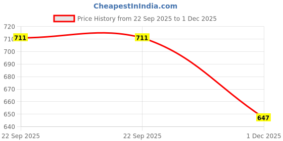 amazon.in dr plus Men's Healthcare, Diabetic and Orthopedic Light Weight MCR/MCP Footwear/Sandals/Slipper/Chappal… dr plus Price History Graph from 22 Sep 2025 to 1 Dec 2025