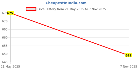amazon.in dr plus Men's Healthcare, Diabetic and Orthopedic MCR/MCP Footwear/Sandals/Slipper/Chappal dr plus Price History Graph from 21 May 2025 to 7 Nov 2025