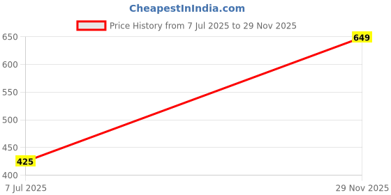 amazon.in dr plus mens Mn-206 Slipper dr plus Price History Graph from 7 Jul 2025 to 29 Nov 2025