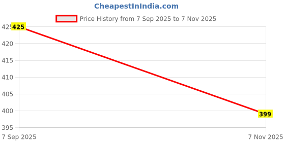 amazon.in dr plus Women's Healthcare, Diabetic and Orthopedic MCR/MCP Footwear/Sandals/Slipper/Chappal dr plus Price History Graph from 7 Sep 2025 to 7 Nov 2025