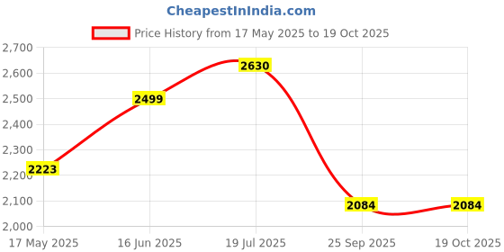 amazon.in DR PT 3 in 1 Cellulite Massager Device - Fat Burner Body Slimming Machine for Belly, Waist, Arm, Thigh, Hip - Gives Toned Skin & Body Price History Graph from 17 May 2025 to 18 Oct 2025