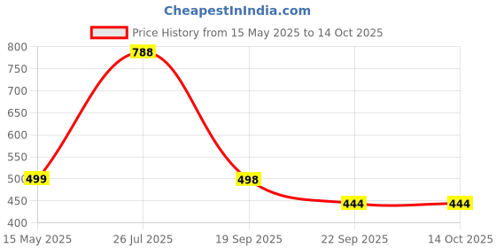 amazon.in DR PT Battery Powered Digital Therapy Machine Electronic Pulse Massager Muscle Whole_Body Stimulator Tens, 8 Mode (with 4 pads Massager) dr pt Price History Graph from 15 May 2025 to 13 Oct 2025