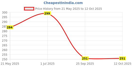 amazon.in DR PT Gel Exercise Ball ( Small ) for Physiotherapy and Hand Rehabilitation Exercises (Large) Price History Graph from 21 May 2025 to 11 Oct 2025