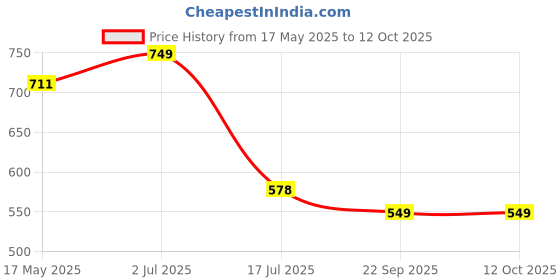 amazon.in DR PT Grid Foam Roller Back Pain Relief Gym Exerciser dr pt Price History Graph from 17 May 2025 to 11 Oct 2025