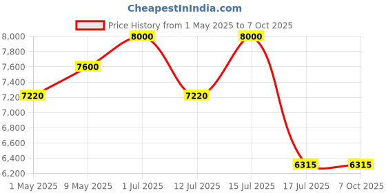 amazon.in DR PT Muscle Stimulator 4 Channel with 4 Pin Electrotherapy Machine for Physiotherapy 4 Channel with Timer faradic and galvanic Muscle stimulator diagnostic stimulator 4 Channel abs stimulator Price History Graph from 1 May 2025 to 7 Oct 2025
