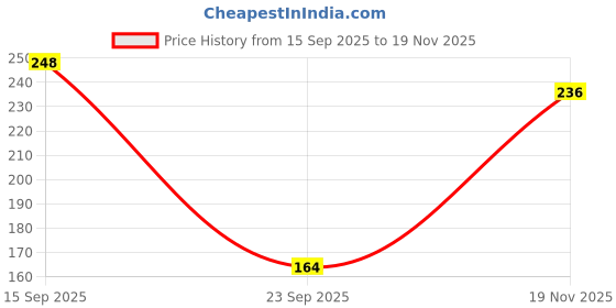 amazon.in DR PT Physiotherapy Machine Accessories Tens Device Usage Therapy Wires & Pad (Tens Pad, Pack of 2) Price History Graph from 15 Sep 2025 to 19 Nov 2025