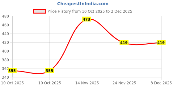amazon.in DR PT Physiotherapy Machine Bag Carry For Home visits Strong Cloth Built (Large Bag) Price History Graph from 10 Oct 2025 to 2 Dec 2025