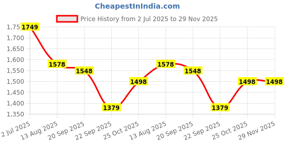 amazon.in DR PT Smart Muscle Massager Dual Channel TENS EMS Unit for Pain Relief Therapy, Electronic Pulse Massager 10 Pads, Dust-Proof Drawstring Storage Box,Fastening Cable Ties, Battery Powered, Black Price History Graph from 2 Jul 2025 to 29 Nov 2025