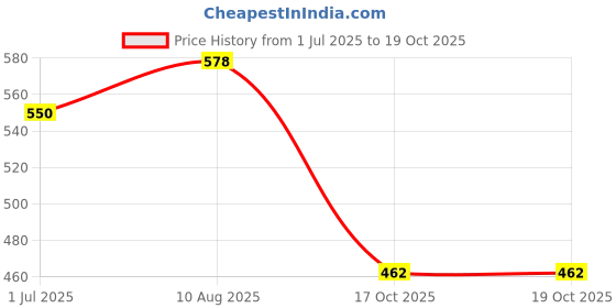 amazon.in DR PT Tens 2 Channel Tens Machine Accessories Combo Kit with a set 2 Wires, 4 Pads and 1 Velacro Physiotherapy Device pain Relief Price History Graph from 1 Jul 2025 to 17 Oct 2025