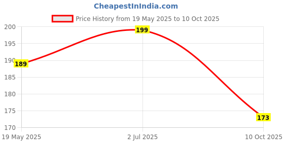 amazon.in DR PT Tens/Ms Wire for Physiotherapy machine/IFT Wire for Physiotherapy Machine/Muscle Stimulator Wire for Physiotherapy Machine (IFT Wire, Pack of 2) dr pt Price History Graph from 19 May 2025 to 10 Oct 2025