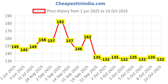 amazon.in Dr. Rashel Beauty Elixirs Bamboo Charcoal Nose Pore Strips, 5 Strips with 5 wipes, with Charcoal Extracts, Oil Control Cleansing - Pack of 10(5 Strips & 5 Wipes) Price History Graph from 1 Jun 2025 to 10 Oct 2025