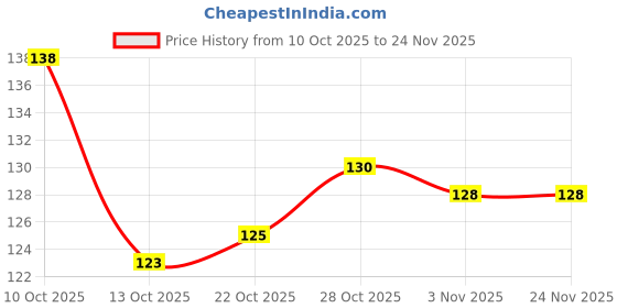 amazon.in Dr. Rashel Vitamin C Nose Pore Cleansing Strips, 5 Strips with Witch Hazel Extracts, with 5 Soothing Wet Wipes -Pack of 10 Price History Graph from 10 Oct 2025 to 24 Nov 2025