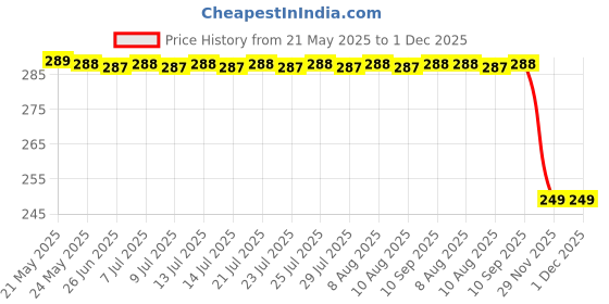 amazon.in Dr. Rasmit Nature x Science Rosemary Water Spray with rice water for Hair Growth & Hair Thickness |100% Natural Extract | Soft & Smooth Hair| Controls Hairfall | Non-Greasy & Fast Absorbing (200 ml) dr. rasmit Price History Graph from 21 May 2025 to 29 Nov 2025