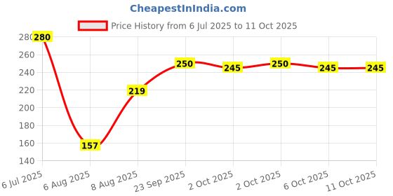 amazon.in Dr. Reckeweg Berberis Vul Q Liquid (20 ml) Price History Graph from 6 Jul 2025 to 11 Oct 2025