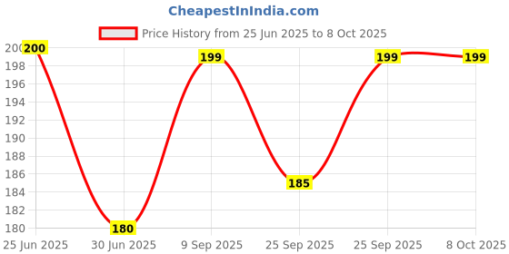 amazon.in Dr. Reckeweg Bio Combination 6 Price History Graph from 25 Jun 2025 to 8 Oct 2025